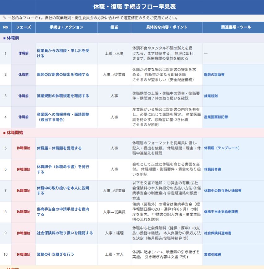 休職・復職 手続きフロー早見表
