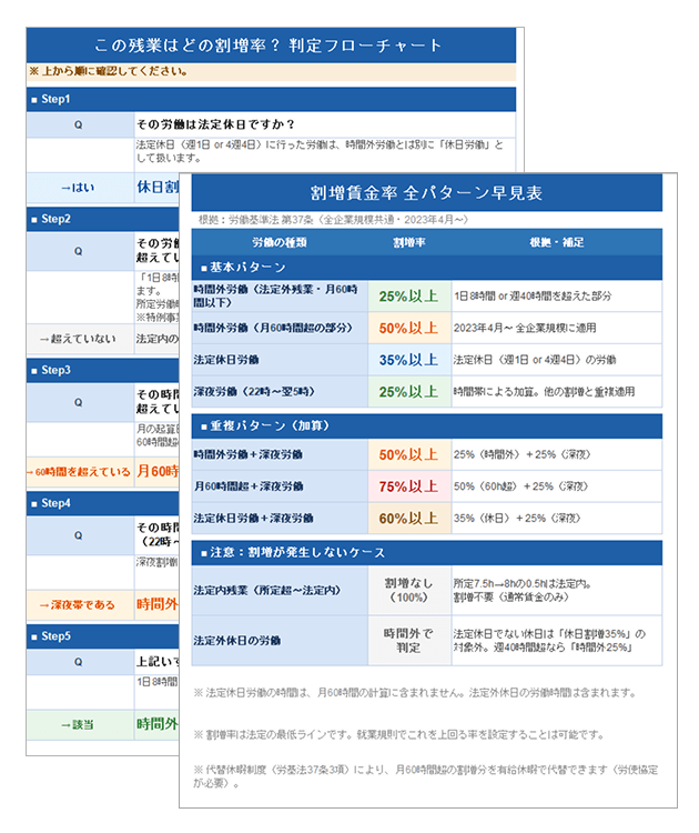 週40時間超え 割増賃金 判定フローチャート