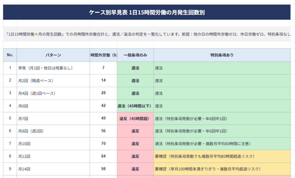 「1日15時間労働」適法・違法 フローチャートセット