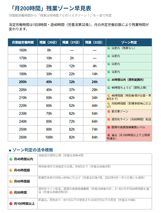 「月200時間」残業ゾーン早見表