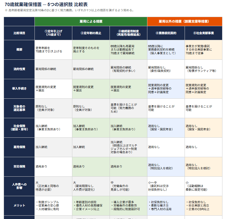 70歳就業確保措置 5つの選択肢 比較表