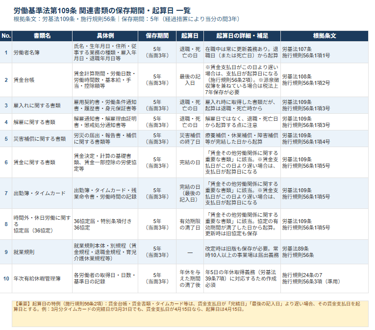 労働関係書類の保存期間・起算日早見表