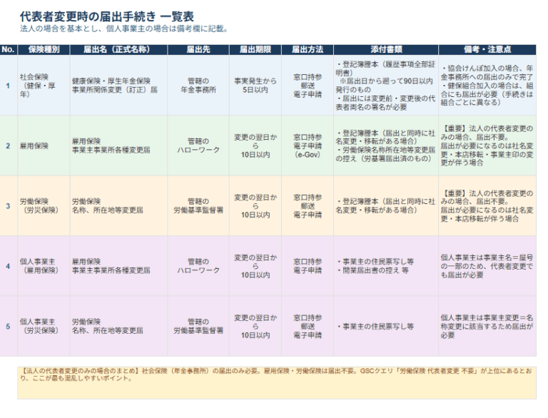 代表者変更 届出手続き 一括チェックリスト