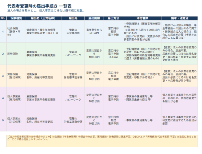 代表者変更 届出手続き 一括チェックリスト