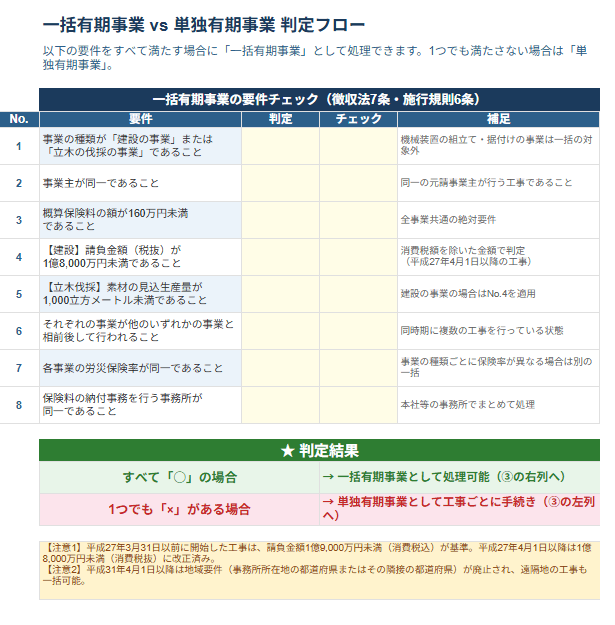 単独有期事業 vs 一括有期事業 判定＆手続きチェックリスト