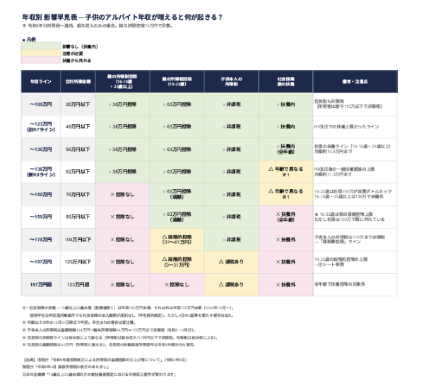 大学生アルバイト 扶養の壁 2026年版 早見表