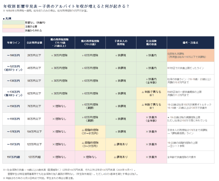 大学生アルバイト 扶養の壁 2026年版 早見表