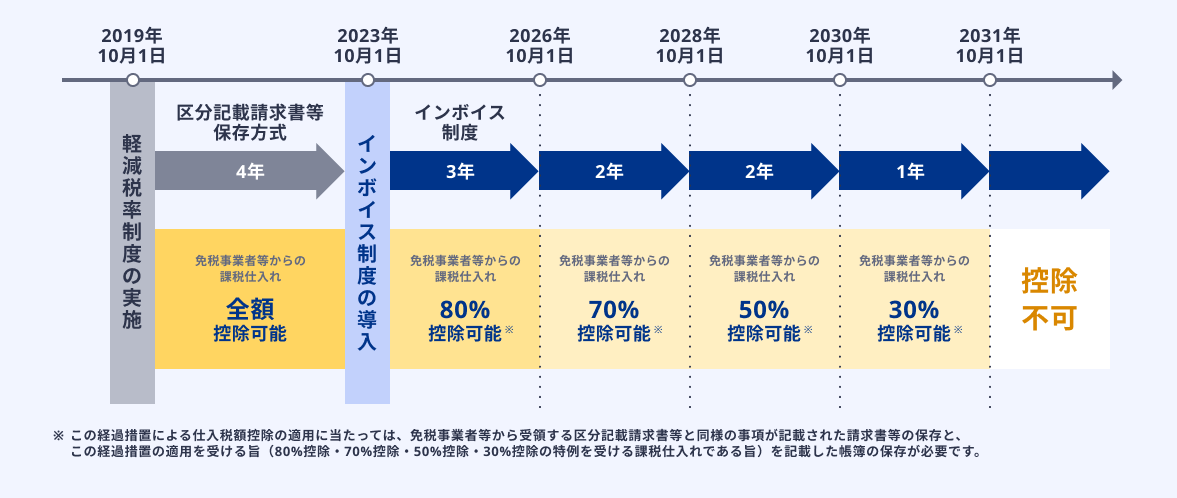 インボイス経過措置