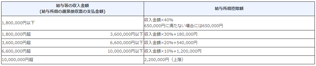 給与 所得 者 の 特定 支出 控除 と は