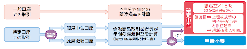 一般口座・特定口座