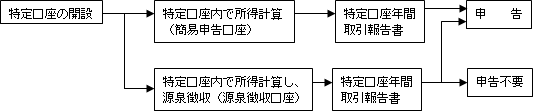 特定口座制度