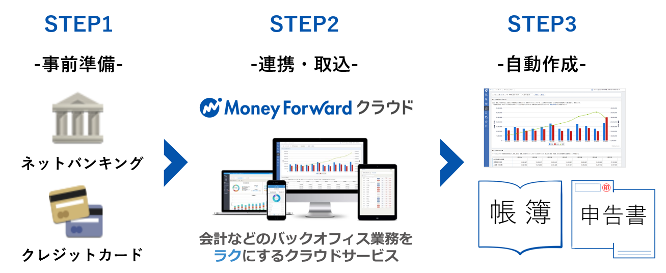 自由業の確定申告