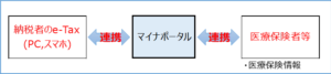 マイナポータルサイト連携