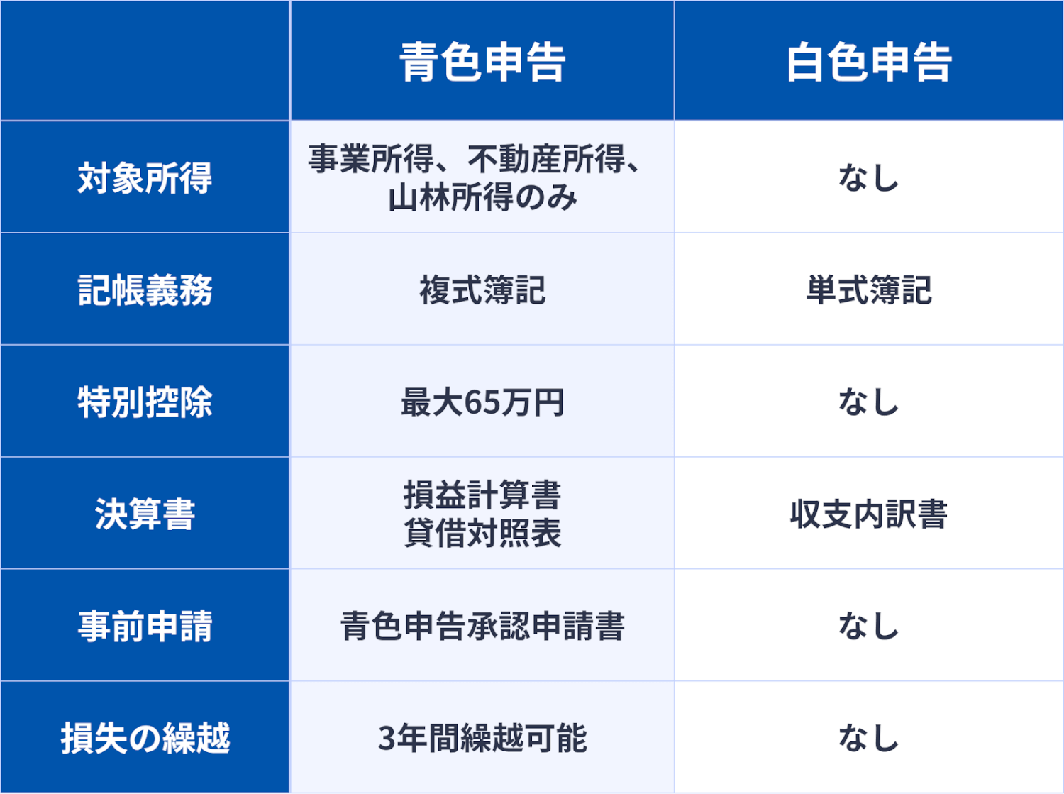 青色申告と白色申告の違い
