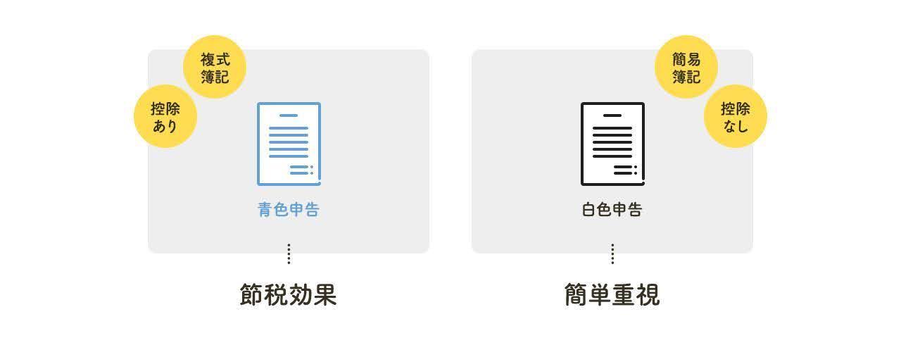 個人事業主の確定申告の種類