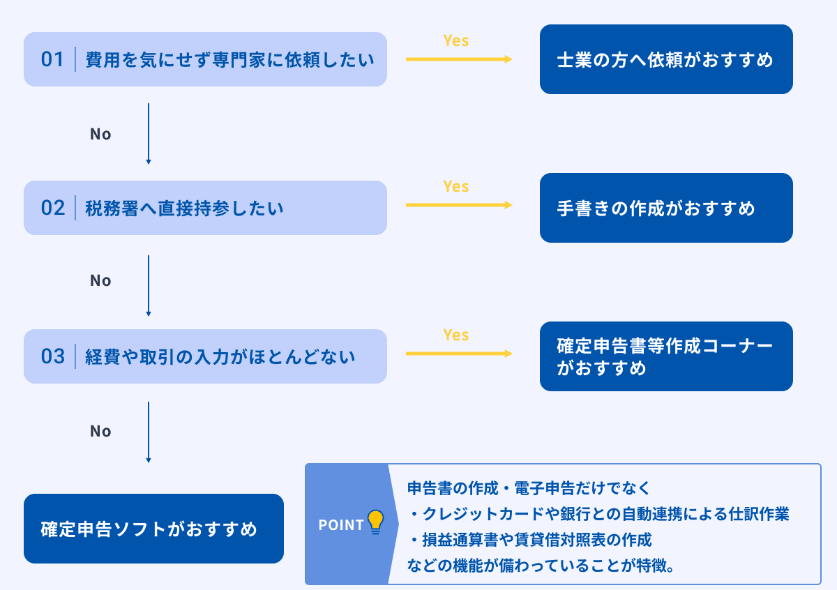 確定申告をする4つの方法