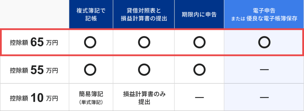 青色申告特別控除65・55・10万円の違い