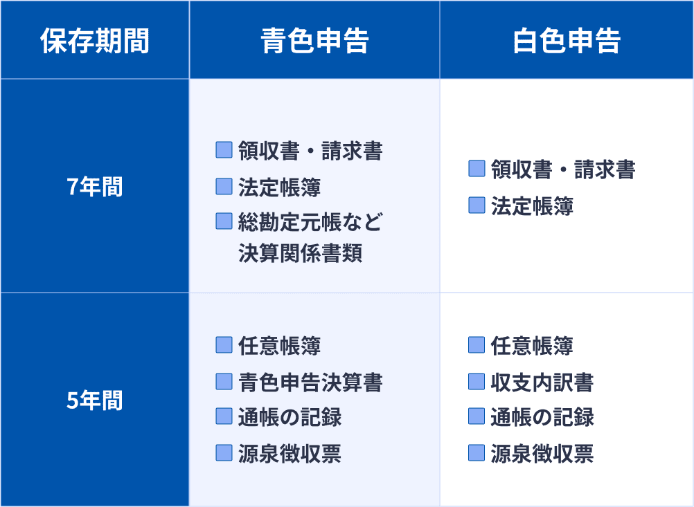 必要書類を保存