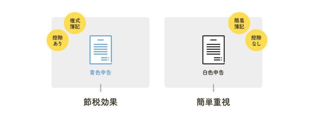 青色申告と白色申告の2種類
