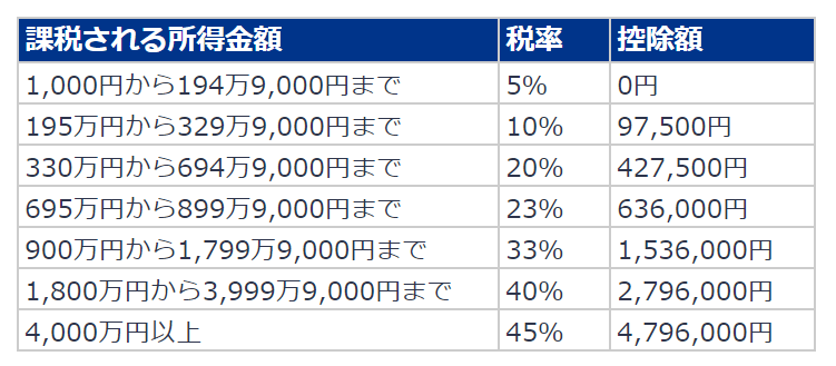 課税される所得金額
