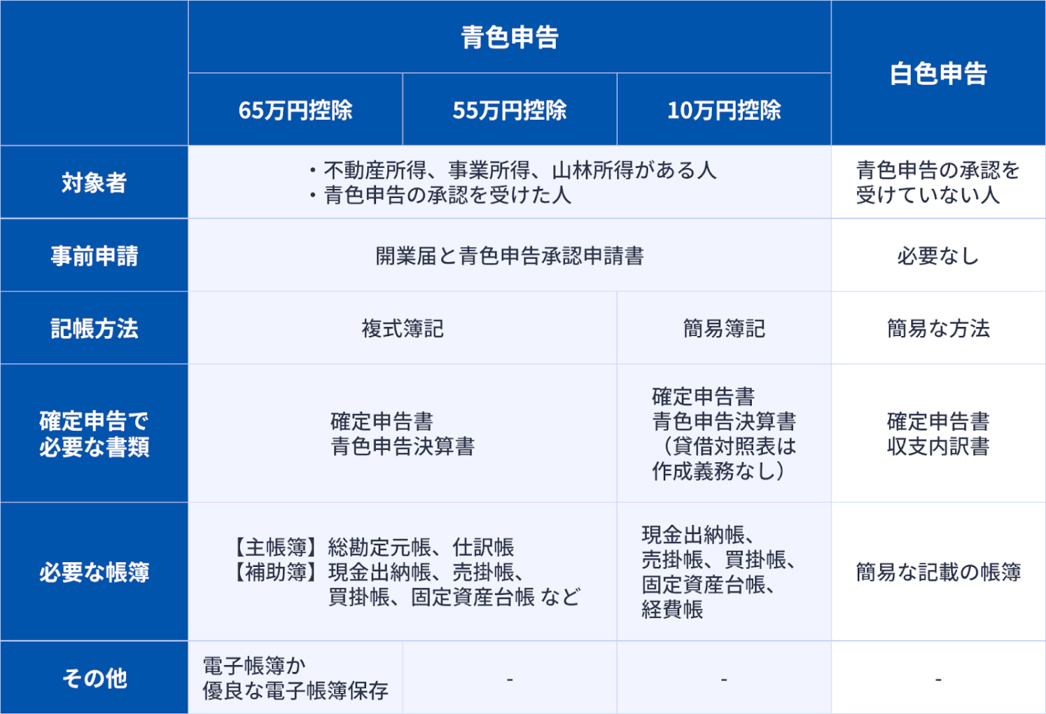 個人事業主の確定申告の種類_表