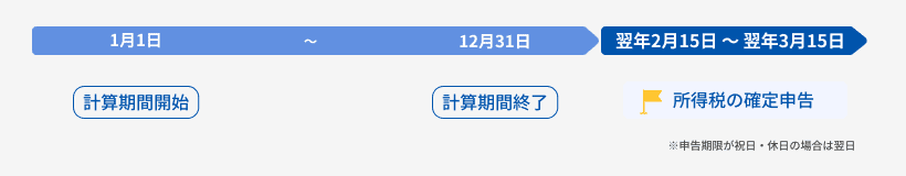 確定申告の期間