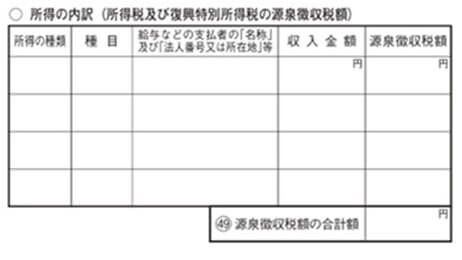 所得の内訳（所得税及び復興特別所得税の源泉徴収税額）