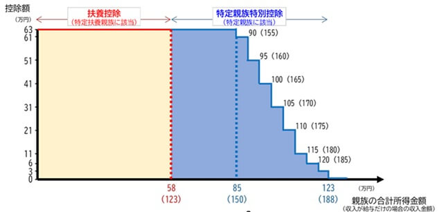 特定親族特別控除