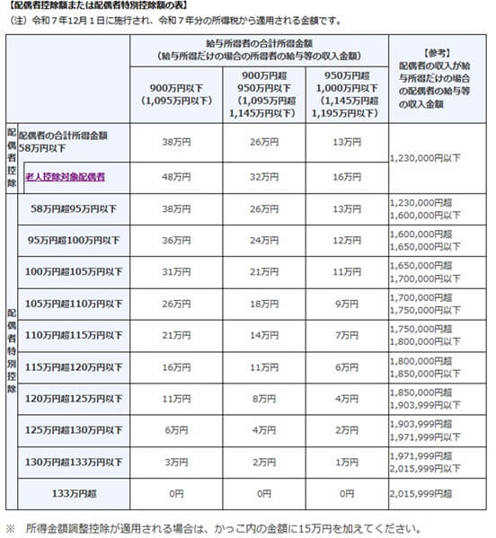配偶者控除、配偶者特別控除額の表