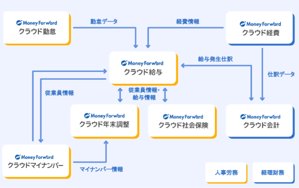 連携