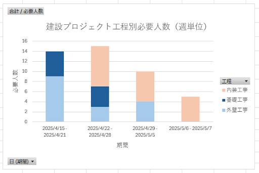 期間ごとの必要人数が可視化