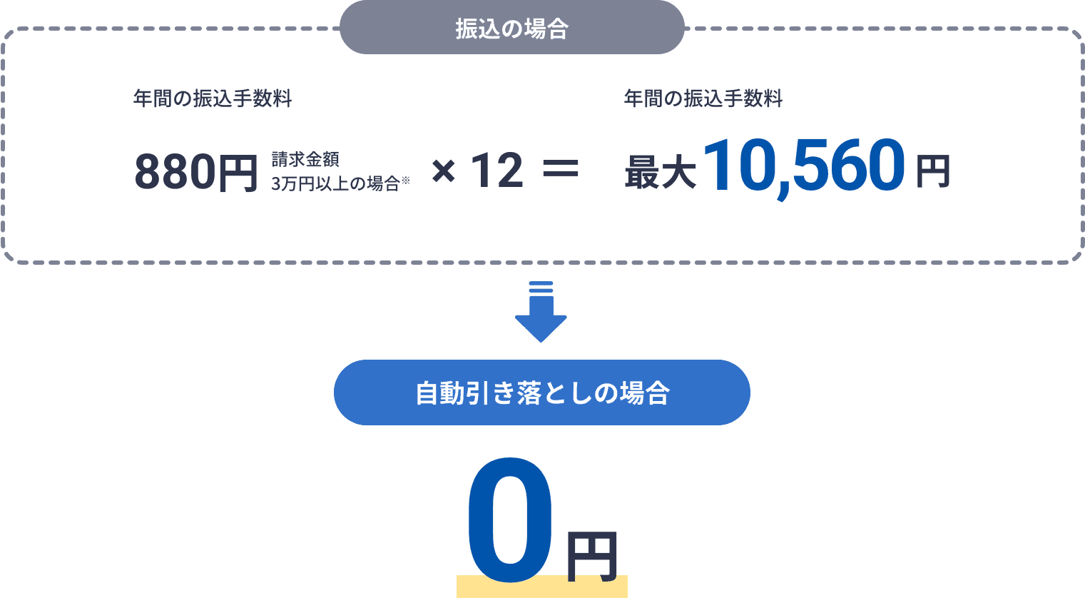振込の場合／年間の振込手数料880円（請求金額3万円以上の場合※）×12=最大10,560円　自動引き落としの場合／0円