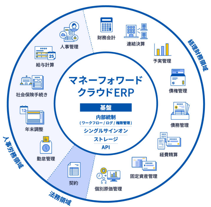 マネーフォワード クラウドERP