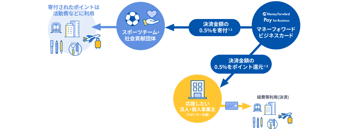 スポンサーポイントの流れ