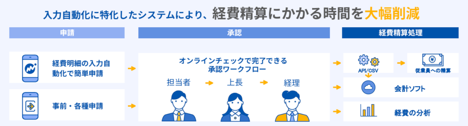 クラウド経費の特徴