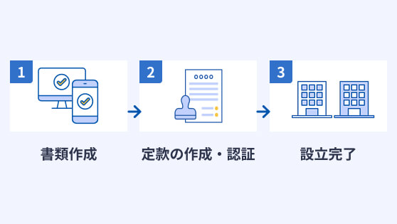 かんたん3ステップで会社設立の手続きが完了