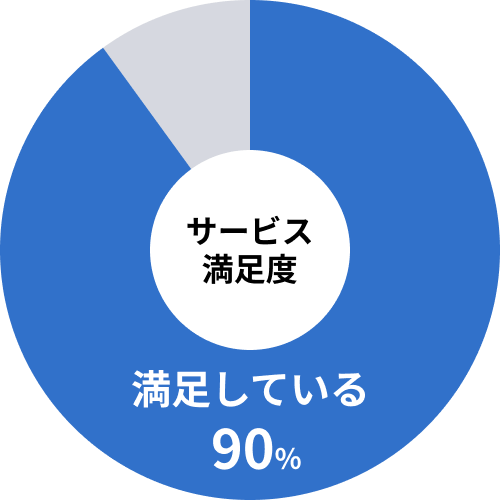 サービス満足度