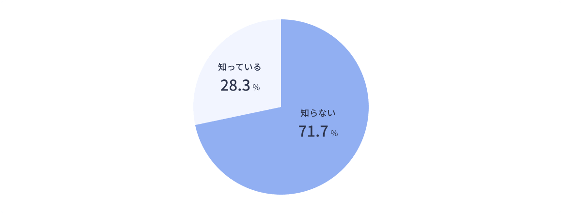 2022年1月1日に施行された 改正電子帳簿保存法について知っていますか？の回答